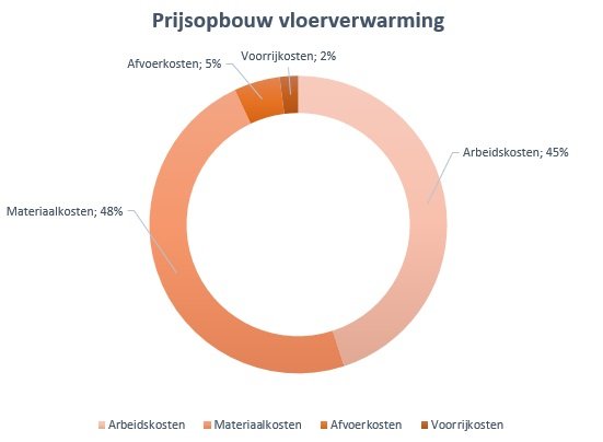 Fysica Insecten tellen Triviaal Vloerverwarming prijzen + kosten [ 2022 ] - Vloer&Verwarming.nl